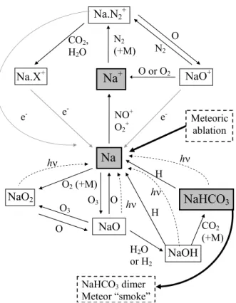 Fig. 1. Schematic drawing of the sodium chemistry in the NAMOD model. The thin solid lines indicate reactions with measured rate coefficients