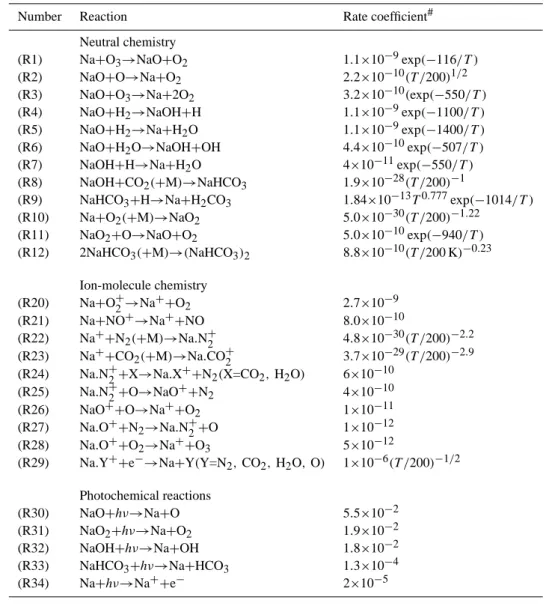 Table 1. Gas-phase neutral and ion-molecule reactions of Na Species contained in the model.