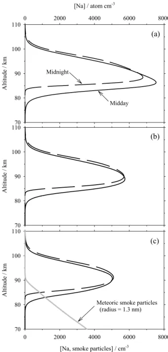 Figure 4c illustrates the effect of also switching on the het- het-erogeneous removal of the three major sodium species on meteoric smoke particles