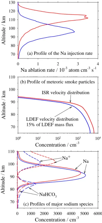 Fig. 5. (a) Height profiles of the Na input rate from meteor abla- abla-tion, calculated for the LDEF meteoroid size distribution (reduced by 85% in all mass ranges to give a global input of 12.1 t d −1 ) and the LDEF velocity distribution (blue line), or 