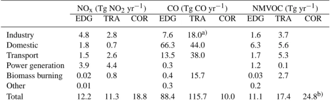 Table 1. Chinese emissions of NO x , CO and NMVOC as presented in the three independent emission inventory studies.