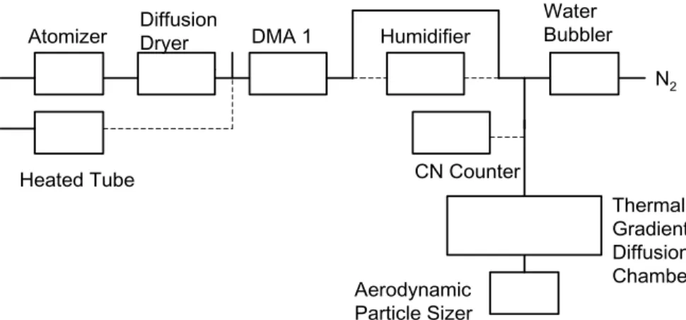 Fig. 1. Schematic diagram of the experimental apparatus. Dashed lines indiate an alternate path that the aerosol flow can take (see text).