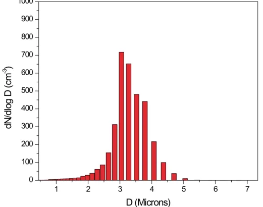 Fig. 3. Sample size distribution of activated droplets measured by the Aerodynamic Particle Sizer for an experiment conducted with ammonium sulfate: Dry Particle Diameter = 140 nm, S