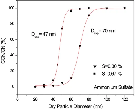 Fig. 4. Ratio of the number of activated droplets (“CCN”) relative to the number of condensation nuclei (“CN”) plotted as a function of dry particle diameter for ammonium sulfate particles at supersaturations of 0.30 and 0.67%