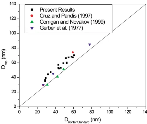 Fig. 5. For ammonium sulfate, comparison between the experimental values of the dry particle diameter that give 50% activation (D exp ) and the theoretical predictions of this quantity from standard Kohler theory (D Kohler Standard ) described by Eqs