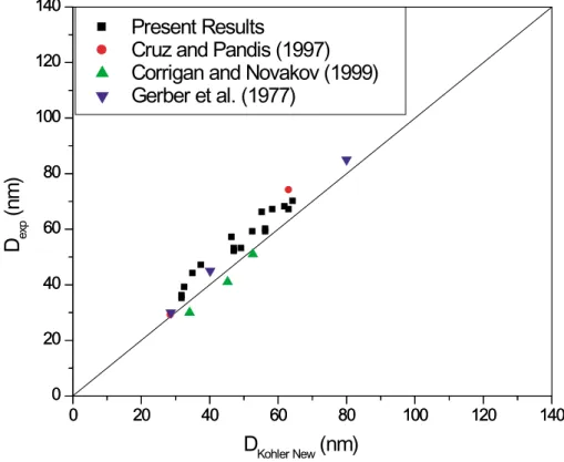 Fig. 6. Same plot as Fig. 5 except that the water activity in the Kohler prediction (D Kohler New ) has been taken from Clegg et al