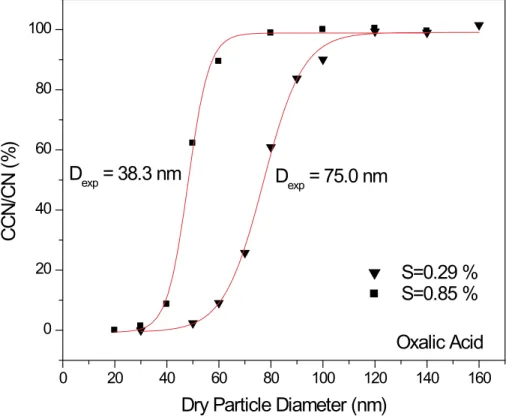 Fig. 7. Ratio of the number of activated droplets (“CCN”) relative to the number of condensation nuclei (“CN”) plotted as a function of dry particle diameter for oxalic acid particles at  supersat-urations of 0.29 and 0.85%