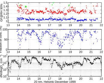 Fig. 3. UF-TDMA data of 20 nm particles measured in Helsinki December 1999 (the urban site)