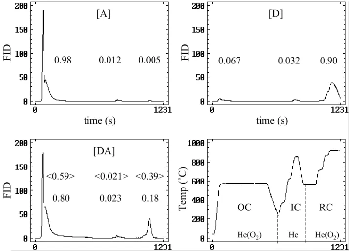 Fig. 1. Temperature profile and carbon evolution thermograms for thermal optical kinetic (TOK) analysis of NIST SRM 1515 (Apple Leaves) [A], SRM 2975 (Forklift Diesel Soot) [D], and the Hybrid, mixed RM “DiesApple” [DA]