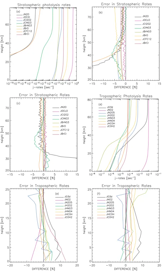 Fig. 10. Typical J value profiles calculated for (a) the stratospheric and (d) the tropospheric subsets of chemical species at θ=80 ◦ using a ground albedo=5%