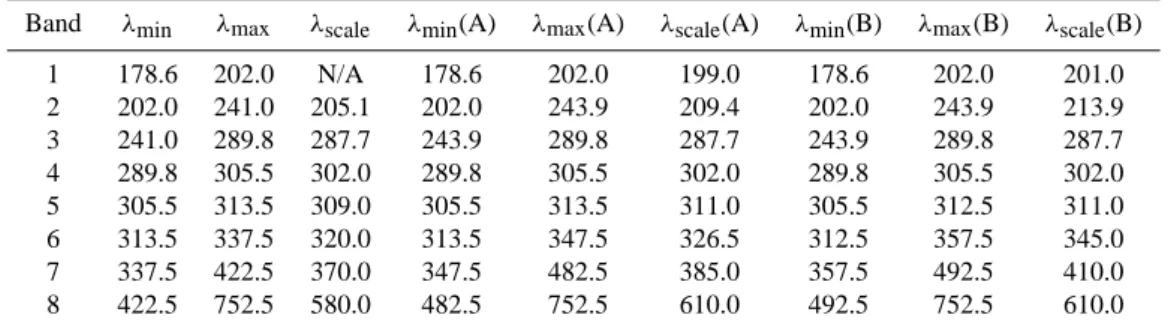Table 1. Wavelengths chosen for the lower and upper band limits, and for the derivation of scaling ratios (δ i ) in the operational version of the modified band approach