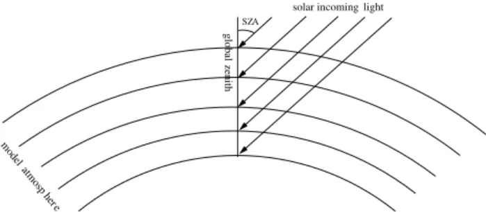 Figure 1 shows the slant path of the direct beam as it travels through such a spherical atmosphere
