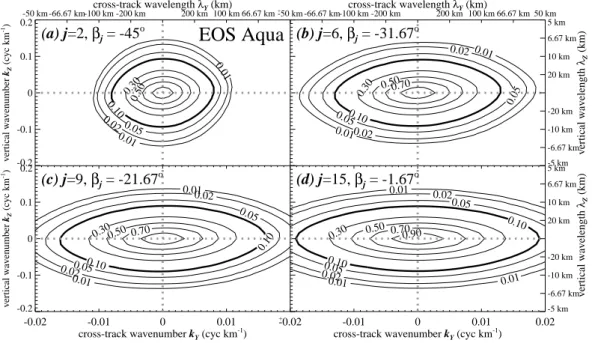 Fig. 9. As for Fig. 8, but showing Channel 9 model 2-D weighting function Fourier Transforms W ˆ j (k Y , k Z ) for the AMSU-A on EOS Aqua.