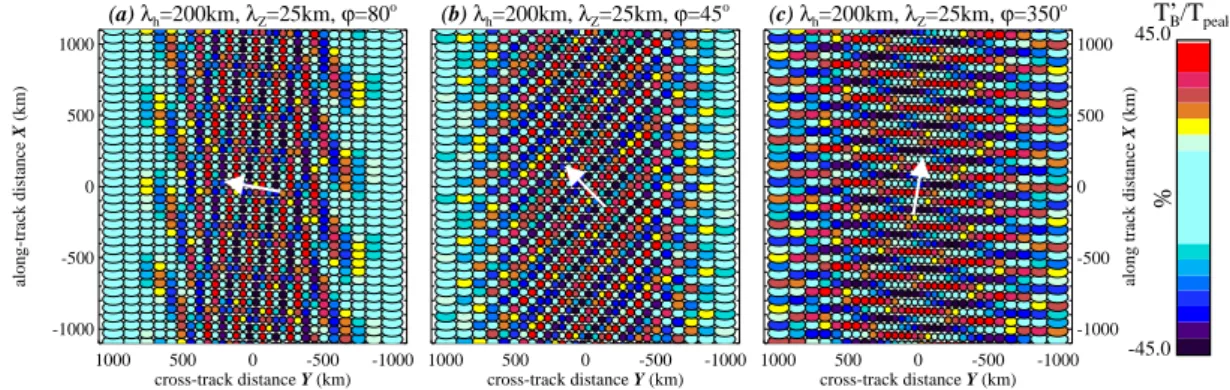 Fig. 14. Same presentation as in Fig. 13, but for a gravity wave with λ h =200 km, λ Z =25 km.