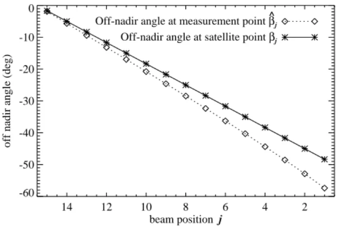 Fig. 2. Asterisks connected with solid line show the off-nadir cross- cross-track scan angles β j of AMSU-A beam positions j=1–15 depicted in Fig