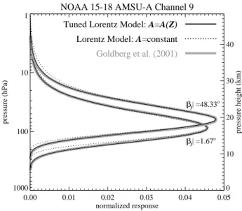 Fig. 3. Channel 9 1-D vertical temperature weighting functions W j (Z) for the smallest off-nadir angle of β j =± 1.67 ◦ and largest off-nadir angle of β j =±48.33 ◦ , derived from our simple Lorentz model (constant A; dotted cuve) and tuned Lorentz model 