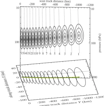 Fig. 5. Ratio of along-track to cross-track footprint diameters (f X ) j /(f Y ) j versus scan angle β j based on Eqs