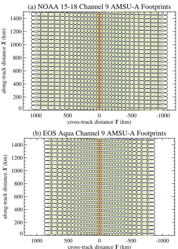 Fig. 6. AMSU-A Channel 9 horizontal footprints as a function of along-track and cross-track distances traced out by the AMSU-A scanning pattern from (a) NOAA-15 through NOAA-18 satellites and (b) EOS Aqua