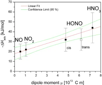 Fig. 7. Correlation of dipole moment (Lide, 2001-2002) and the ex- ex-perimentally found adsorption enthalpy for NO, NO 2 , HONO and HNO 3 .