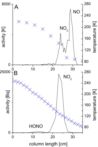 Fig. 5. Comparison of two chromatograms with different experi- experi-mental conditions