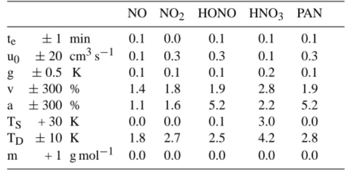 Table 1. Adsorption enthalpy , 1H ads [ kJ mol −1 ] , and standard adsorption entropies, 1S 0 ads [ J/(K mol) ] , of various NO y species.