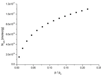 Fig. 6. Methane adsorption isotherm of ice spheres uses in this study.