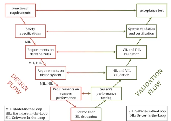 Figure 1.3: V-model of the design and validation flows of the ADAS and autonomous driving perception, fusion and decision systems.