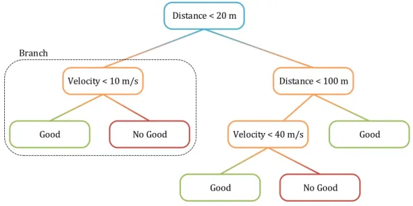 Figure 3.1: Visualization of a standard decision tree starting from the root node through the decision nodes leading to the terminal nodes.