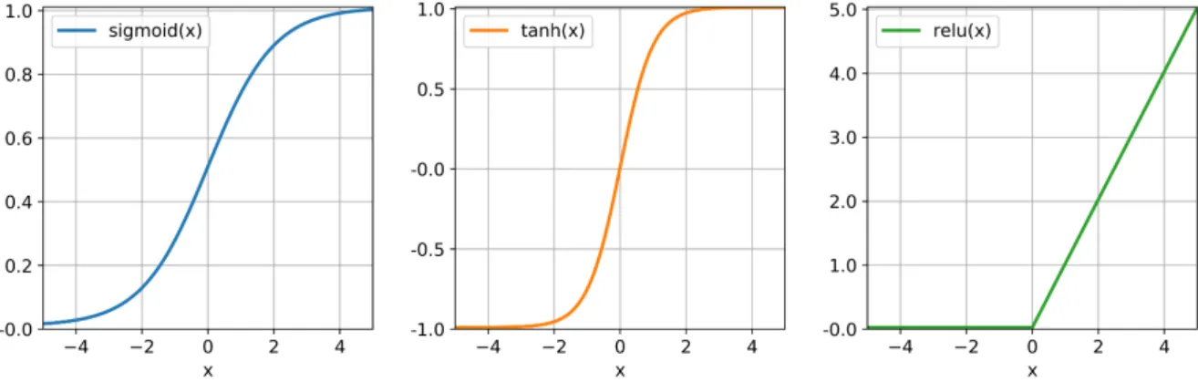 Figure 3.3: Illustrations of non-linear activation functions examples used in the implementa- implementa-tion of neural networks.