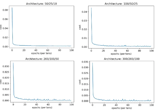 Figure 4.2: Evolution of the mean-squared error cost during the epochs for different neural network architectures tested.