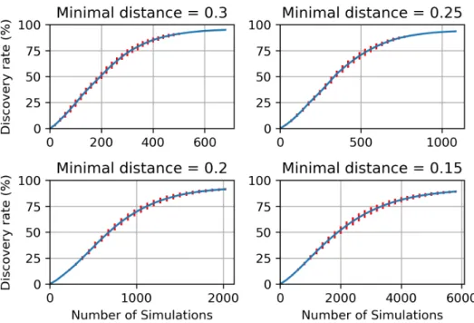Figure 4.6: Mean discovery rates with std. dev. error bars w.r.t. the number of simulations.