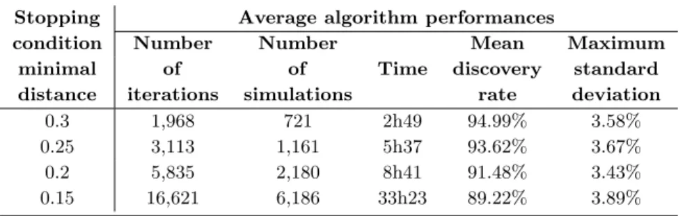 Table 4.3: Average algorithm performances on 11 runs for each example of stopping condition.