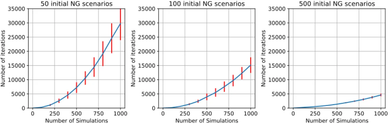 Figure 5.6: Average number of iterations (and standard deviations) needed by Find Border Min to reach 1,000 simulations