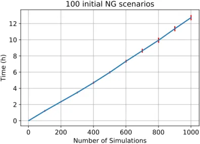 Figure 5.8: Average time (hours) and standard deviations (vertical bars) spent by Find Border Points to reach 1,000 simulations for the initial set containing 100 NG scenarios.