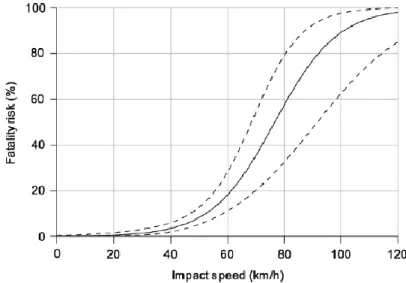 Figure 5: Fatality risk as a function of impact speed in Germany (Rosén and Sander 2009) 