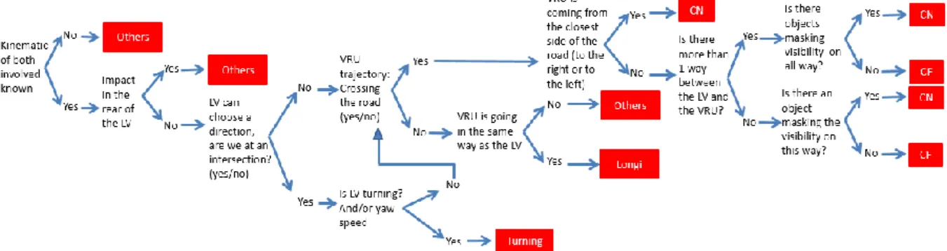 Figure 16: Decision tree used to classify accident into one of the five accident scenarios or  in the “Others” group 
