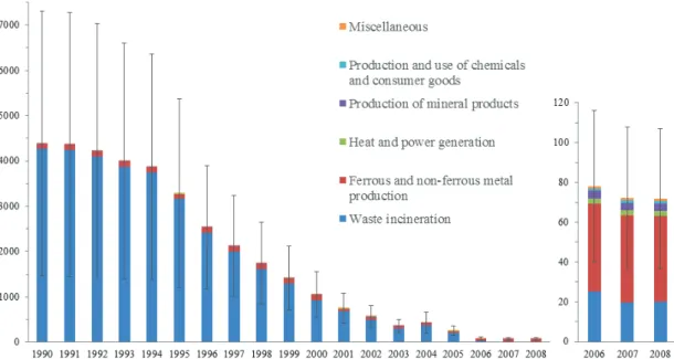 Figure 2 - Trends in dioxin emission estimates (g-TEQ/year) by UNEP group in France from 1990 to  2008 