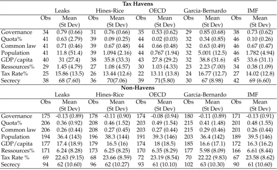 Table 2.3: Descriptive statistics of countries by lists of tax havens