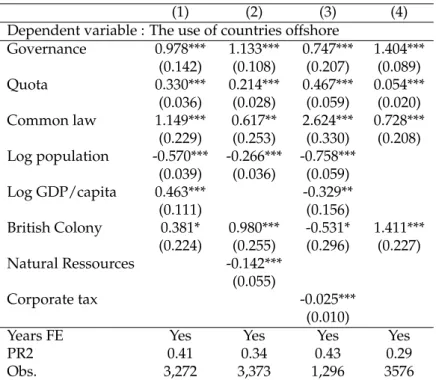 Table 2.4: Logit Regression Results for countries used in Leaks (1996-2016)