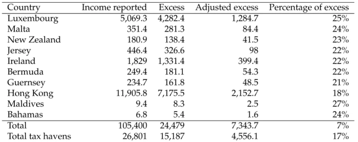 Table 3.4: Excess Profits (Profitability differentials method)