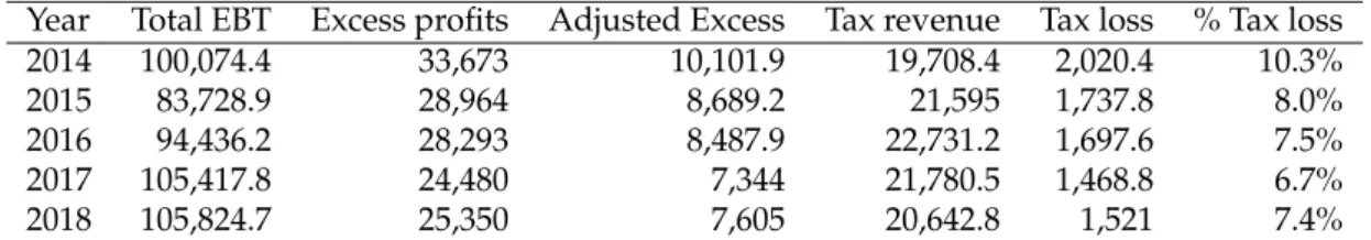 Table 3.6: Tax base losses (Profitability differentials)