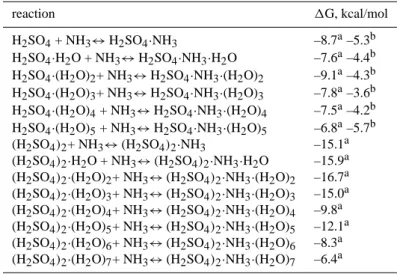Table 1. The computed reaction Gibbs free energies, in units of kcal mol −1 , for the addition of one ammonia molecule to various clusters, with monomer pressures of 1 atm.