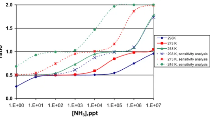 Fig. 2. Average NH 3 :H 2 SO 4 mole ratios as a function of the ammonia concentration, at three different temperatures
