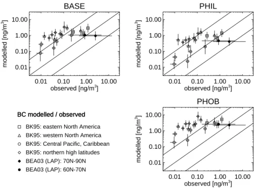 Fig. 5. Comparison of simulated UTLS BC concentrations with in-situ observations of BC (Blake and Kato, 1995, referred to as BK95) and light absorbing particles (LAP) (Baumgardner et al., 2003, 2004, referred to as BEA03)