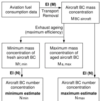 Fig. 3. Flow chart of the approach to obtain minimum and maxi- maxi-mum estimates of the number concentration of BC particles from aircraft