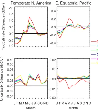 Fig. 6. Difference (Kalman smoother – Batch) in flux estimates (top) and uncertainties (bottom) for Temperate North America and the Eastern Equatorial Pacific for one year out of a 5 year test  inver-sion