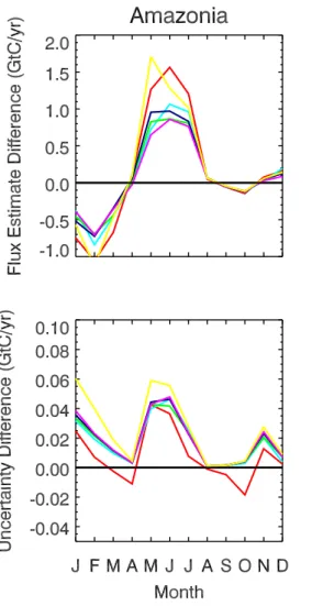 Fig. 8. Difference (Kalman smoother – Batch) in uncertainty es- es-timates for Amazonia for one year out of a 5 year test inversion.