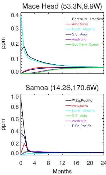 Fig. 1. Monthly average basis functions calculated as one-month pulses transported forward from each source region and sampled at a particular observation site (Mace Head and Samoa are shown here)