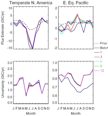 Fig. 2. Flux estimates (top) and uncertainties (bottom) for Tem- Tem-perate North America for one year out of a 5 year test inversion with 22 source regions