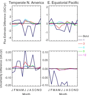 Fig. 5. Difference (Kalman smoother – Batch) in flux estimates (top) and uncertainties (bottom) for Boreal North America and Amazonia for one year out of a 5 year test inversion